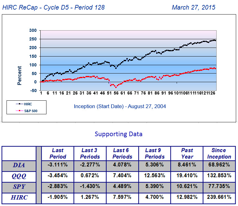 HIRC Rollover Cycle Performance - Cycle D5 - Period 128 HIRC Rollover Cycle Performance - Cycle D5 - Period 128